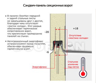 Ворота сендвич-панели